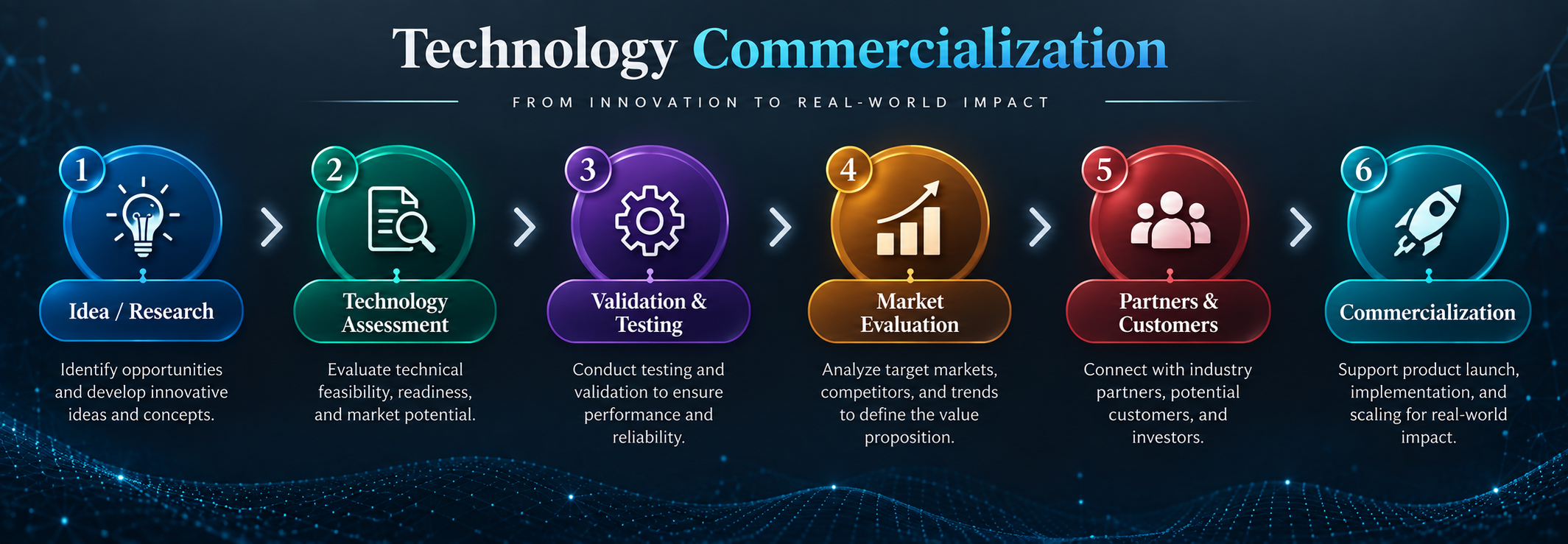Technology Commercialisation
